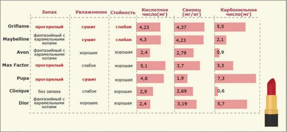 Анализ косметики по составу. Виды губной помады таблица. Разные виды помад. Сравнение косметики. Разновидности губных помад.