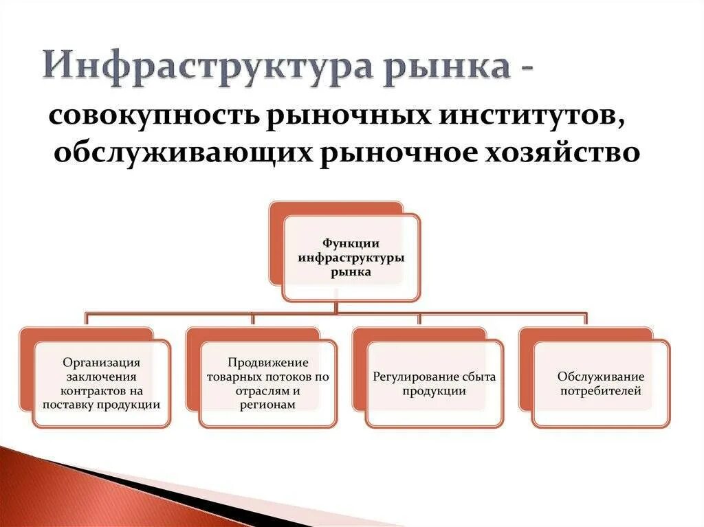 Инфраструктура является элементом. Составляющие инфраструктуры рынка. функции инфраструктуры рынка в экономике. составляющие рыночной инфраструктуры. инфраструктура рынка схема.