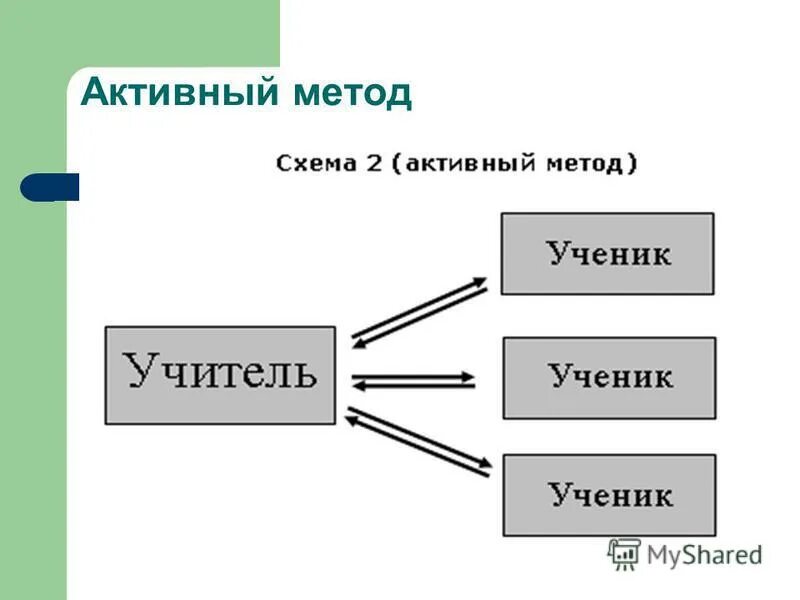 активный метод управления