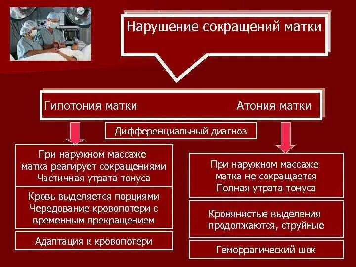 Гипотония и атония. Гипотония и атония матки. Гипотония матки алгоритм. Гипотония и атония матки в послеродовом периоде. Гипотония матки диагностика.