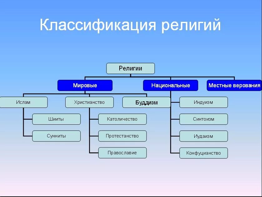 Религии по этническому составу. Классификация Мировых религий. Классификация религий. Мировые религии. Классификация современных религий. Классификация религий схема.