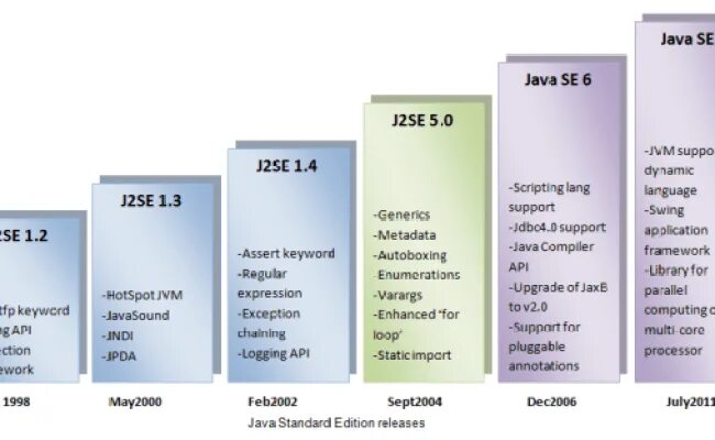 Версии java. Эволюция java. История версий java. Джава версия. Java 1 5