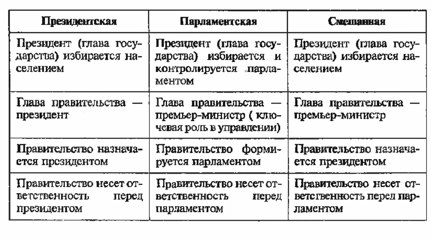 Различия между республиками. Парламентская и президентская Республика. Президентская и парламентская Республика отличия. Различия парламентской и президентской Республики таблица. Различия парламентской и президентской республик.