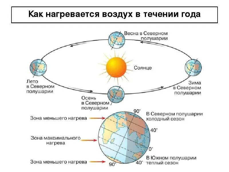 Угол наклона орбиты земли относительно солнца. Схема орбиты земли относительно солнца. Ось вращения земли схема. Схема годового движения земли вокруг солнца. Смена времен года схема.