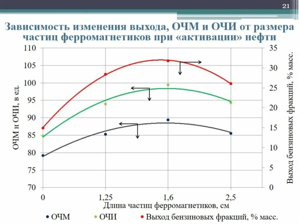 Изменяется в зависимости от размера. Изменение размера частиц. ОЧМ И очи бензина. Зависимой (изменяющейся). Выход светлых фракций лучшие показатели.