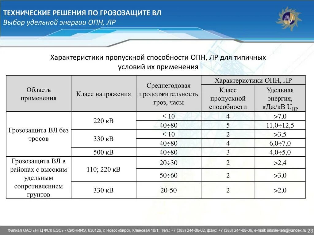 Класс пропускной способности ОПН 110 кв. Классы напряжения (0,4; 6; 10) кв.. Протокол испытания ограничителя перенапряжения ОПН. Класс напряжения электрических сетей 0.4 кв что это.