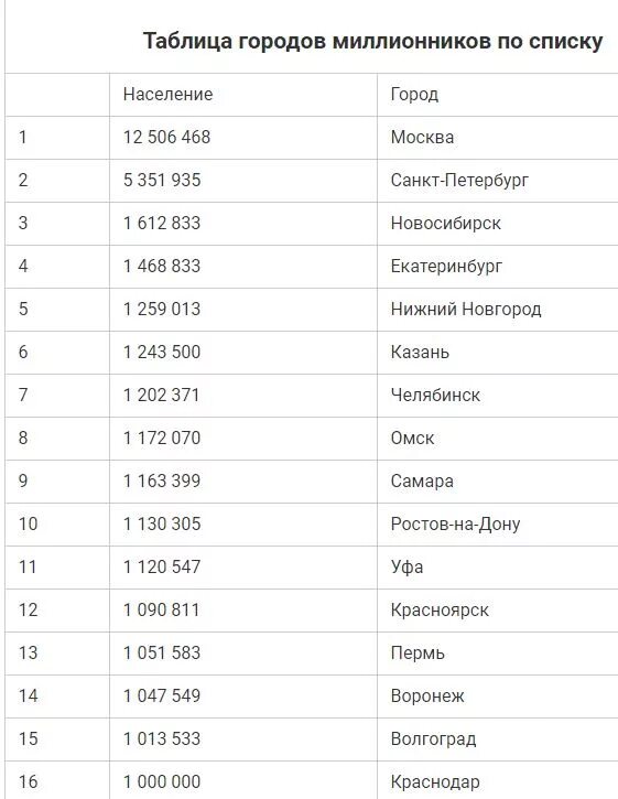 16 городов россии