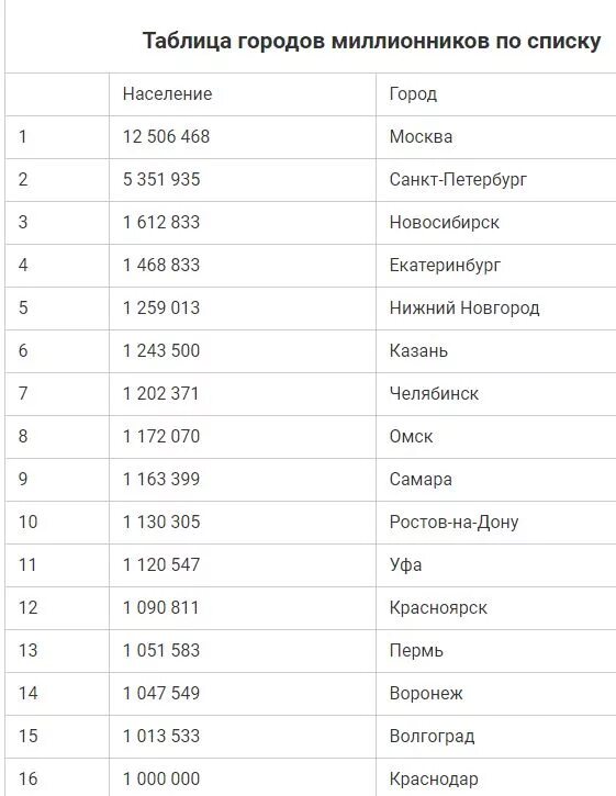 Какие города стали миллионниками. Таблица 10 города-миллионеры России. Города-миллионники России 2022 таблица. Список городов МИЛЛИОННИКОВ В России на 2021. Численность городов МИЛЛИОННИКОВ В России на 2021.