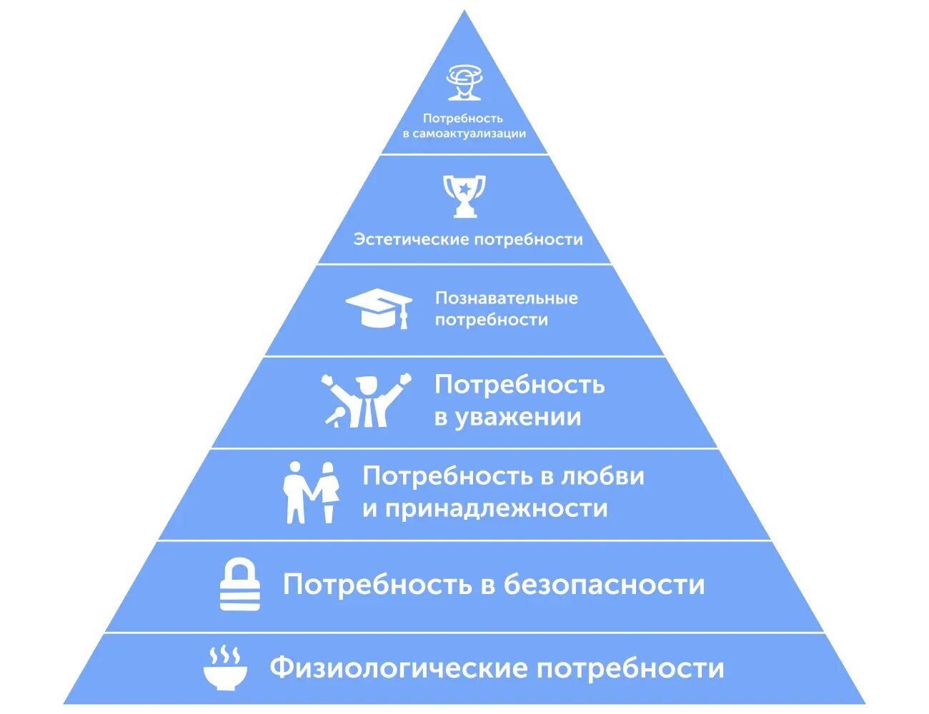 Пирамида мотивации маслоу. Абрахам Маслоу пирамида потребностей. Треугольник Маслоу 5 ступеней. Маслоу пирамида потребностей 5. Пирамида Маслоу 7 уровней.