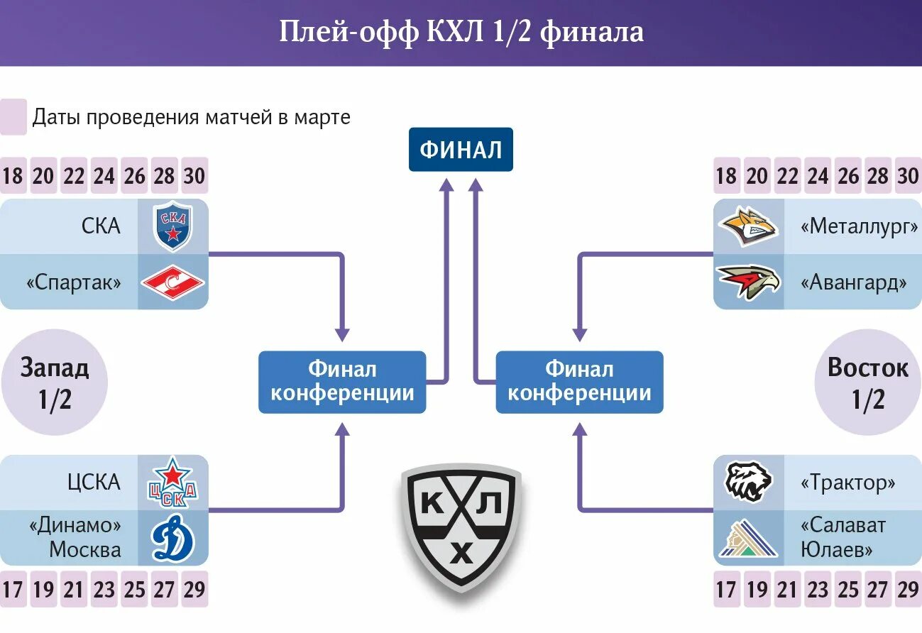 Кхл результаты пары плей офф. Схема плей офф КХЛ. Второй раунд плей-офф КХЛ. Сетка плей офф КХЛ. КХЛ плей-офф таблица.