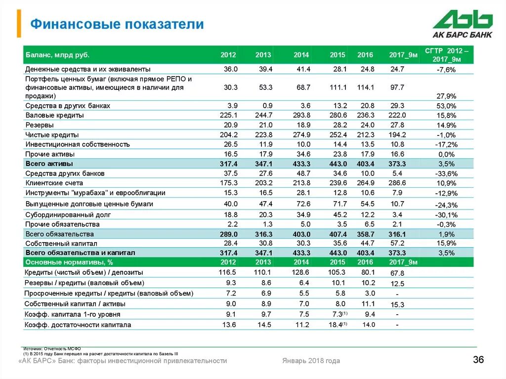 Курс доллара в акбарсбанке. АК Барс банк финансовые показатели. Финансовые показатели АК Барс банка 2021. Организационная структура ПАО АК Барс банк. Финансовая отчетность банка.