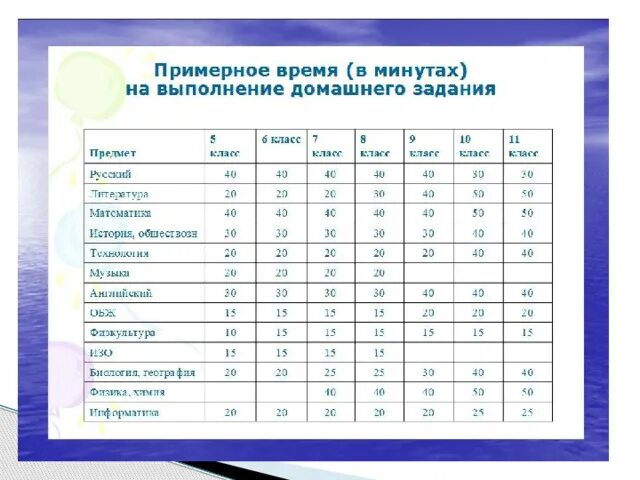 Количество часов русского языка. Нормы выполнения домашнего задания САНПИН. Нормы САНПИН по выполнению домашнего задания. Нормы домашнего задания в 5 классе. САНПИН время на выполнение домашнего задания.