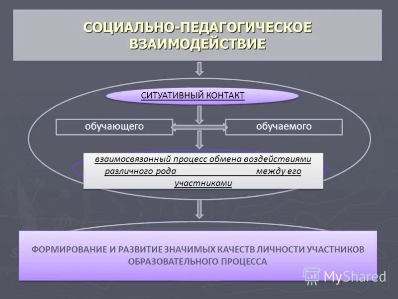 Педагогическое действие взаимодействие. Педагогическое действие взаимодействие
