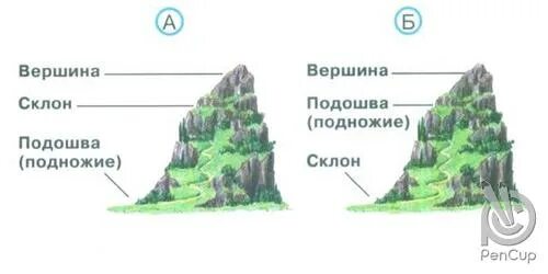 Подошвы склонов. Вершина склон подножие это. Части горы. Части горы схема. На какой схеме правильно подписаны части горы.