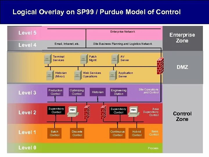 Модели Purdue. Модель Purdue и модель IOT. Эталонная модель интранет. Базовая модель Пурдью. M5 level