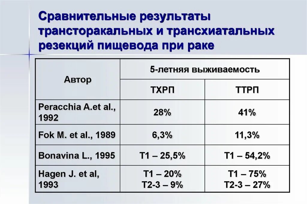 Трансхиатальная резекция. Трансхиатальная резекция пищевода. Показатели крови при опухоли пищевода у мужчин. Анализ пищевода