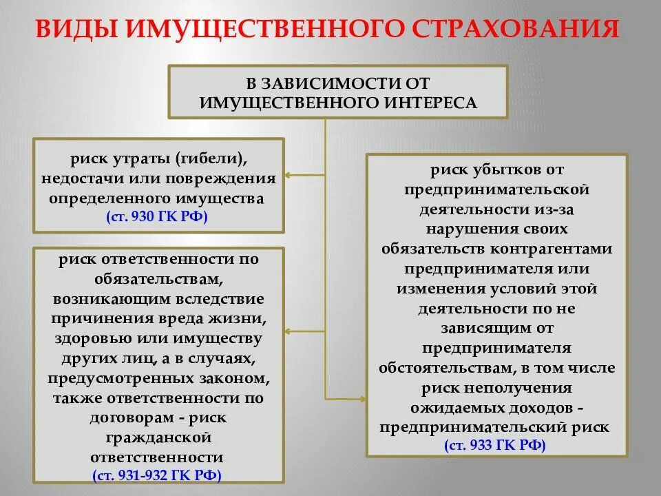 Формы имущественного страхования. Виды имущественного страхования. Виды договоров страхования. Договор имущественного страхования. Виды имущественных интересов по договорам страхования.