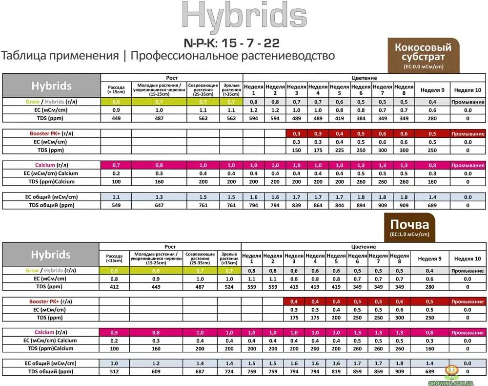 Powder feeding hybrids таблица кормления. Удобрение powder feeding booster 125гр. Powder feeding hybrids таблица. Удобрение powder feeding booster 125гр. Ghs powder feeding short flowering таблица.