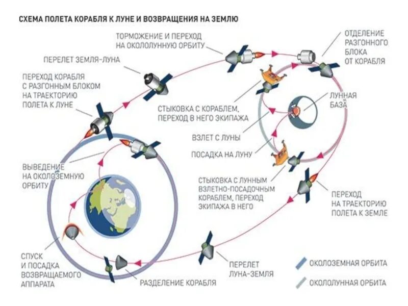 Динамика космического полета. Вывод спутника на орбиту схема. Схема полете на Венеру. Орбита земли.