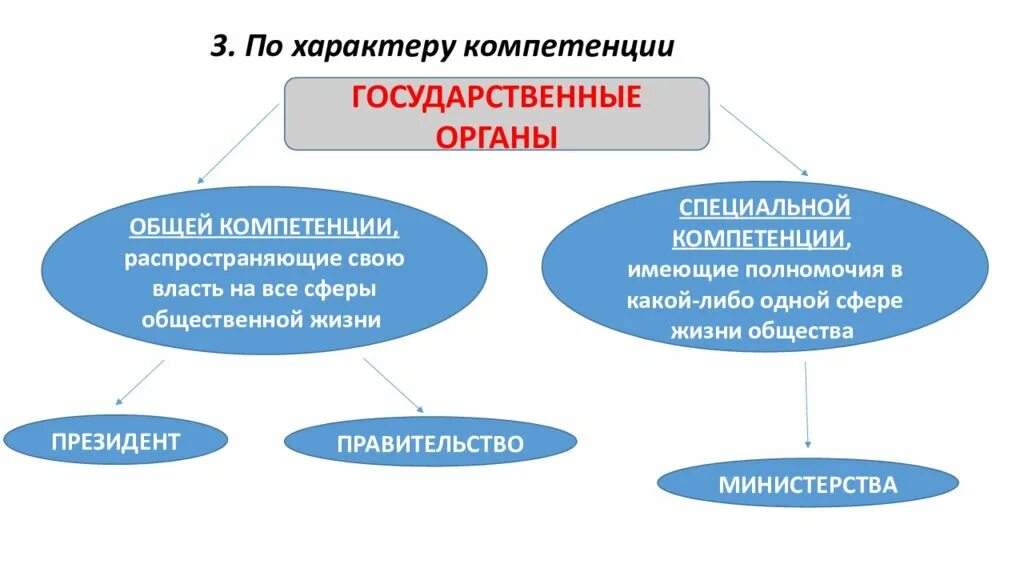 Органы специальной компетенции. Механизм государства. Органы по характеру компетенции. Государственные органы особой компетенции. Специальные компетенции это