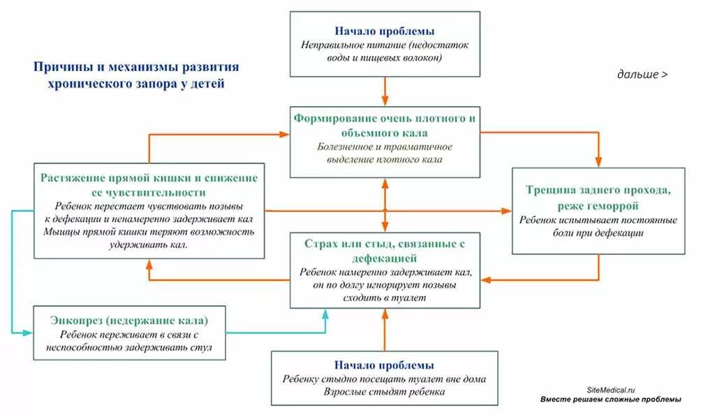 Почему нет позывов в туалет. Диета при недержании кала у детей. Недержание кала у детей причины. Причины энкопреза у детей. Энкопрез у детей клинические рекомендации.