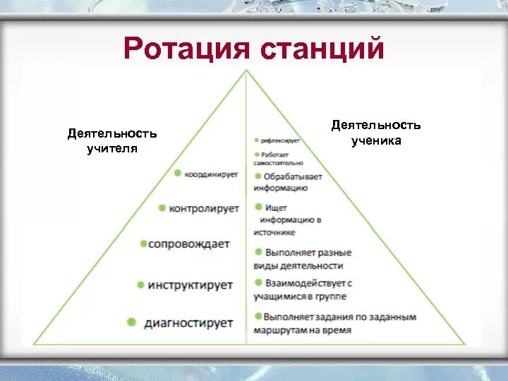 Ротация станций это модель смешанного обучения. Технология ротация станций на уроках. Ротация станций смешанное обучение. Модель урока ротация станций.