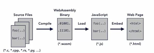 Двойные компиляции. Web Assembly. Веб ассемблер. WEBASSEMBLY пример кода. WEBASSEMBLY logo.