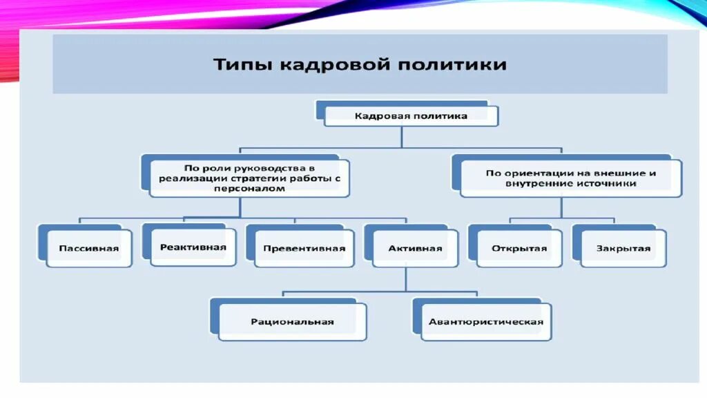 Региональная государственная кадровая политика. Кадровая политика. Кадровой политики организации. Кадровая политика организации презентация. Основные направления кадровой политики.