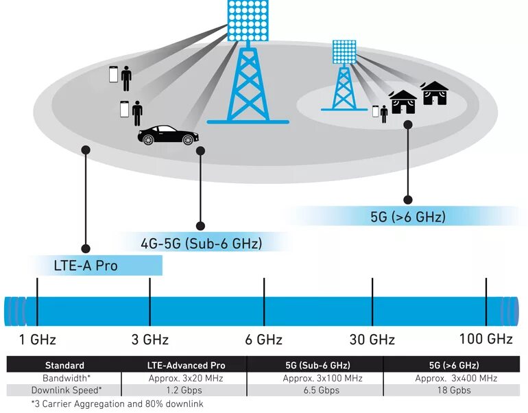 Диапазон сотовой связи 4g LTE. Частоты сотовой связи 5g. Диапазоны сотовой связи 5g в России. Частоты сотовой связи 2g, 3g, 4g, 5g.