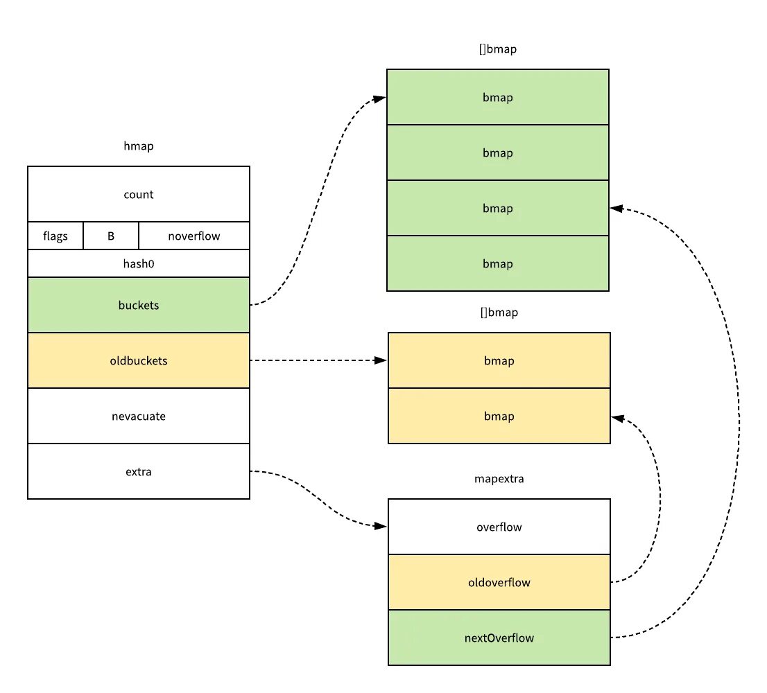 Golang структура проекта. Структура map. golang structure. map interface golang. bucket golang.