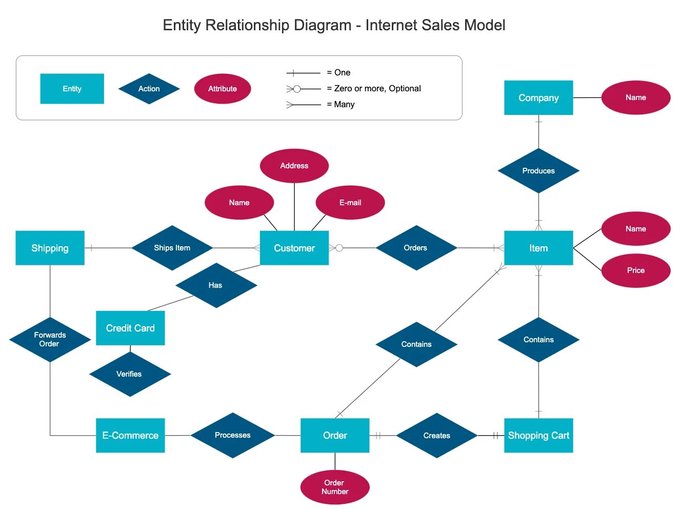 What is an entity. Entity relationship diagram. erd - entity relationship diagrams. erd диаграмма. erd модель.