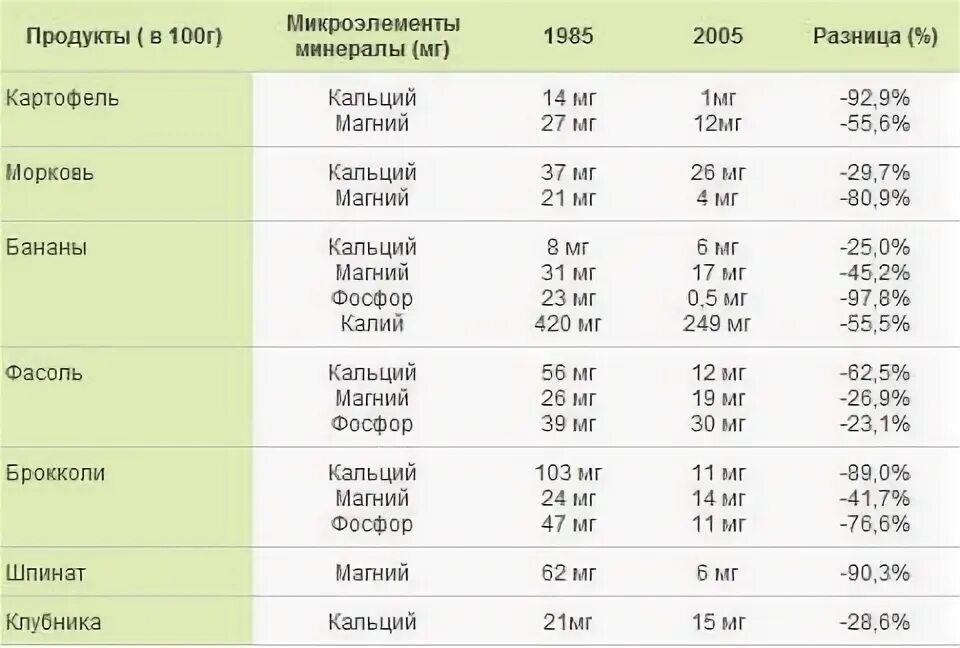 Витамины и микроэлементы в продуктах. Витамины минералы микроэлементы макро- и микроэлементы таблица. Содержание микроэлементов таблица. Таблица содержания микроэлементов в продуктах. Витамины и микроэлементы в продуктах питания таблица.