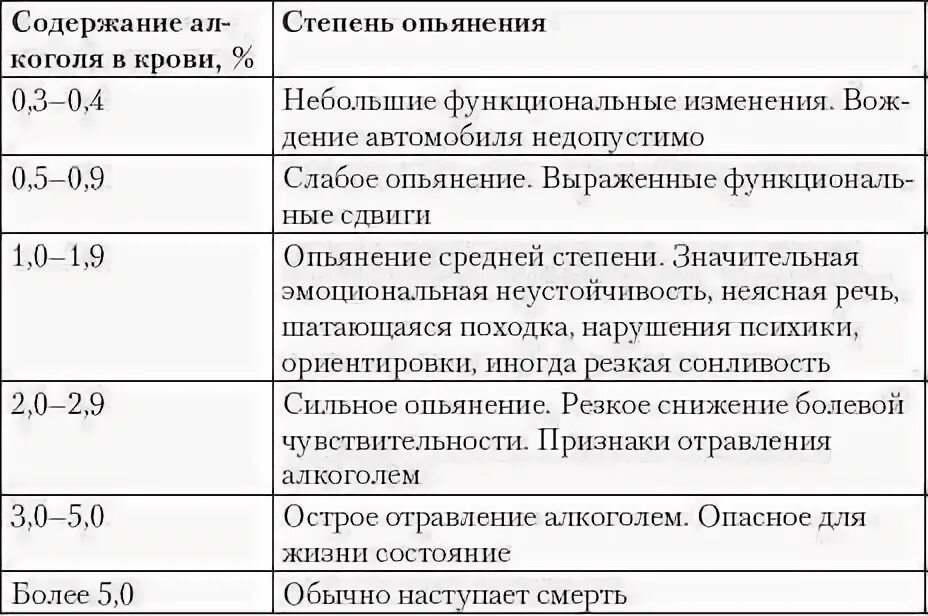 Уровень алкогольного опьянения. Таблица алкогольного опьянения мг/л. таблица степени алкогольного опьянения в промилле.