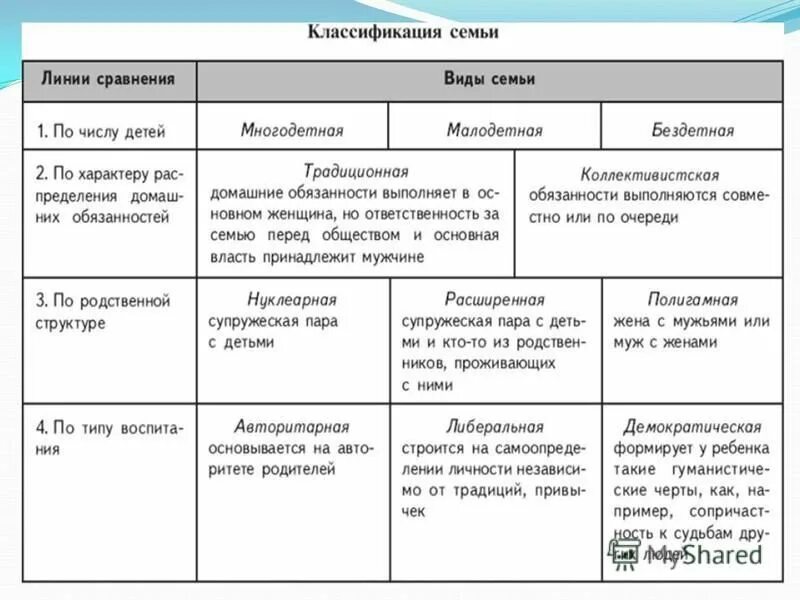 Схема «классификация типов семей». Сравнение патриархальной и партнерской семьи. Типы семей таблица. Классификация семей по числу детей. Признаки современной семьи обществознание.