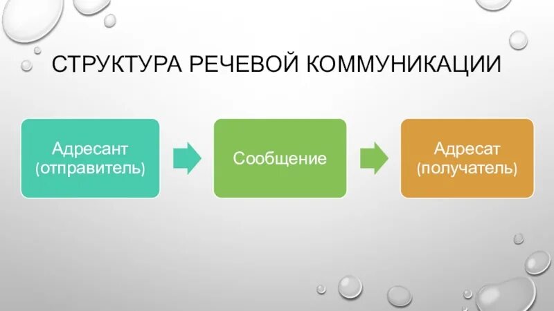 В структуру речевого общения входят. Структура речевой коммуникации. структурные компоненты речевого общения. основные структурные компоненты речевой коммуникации. схема речевой коммуникации.