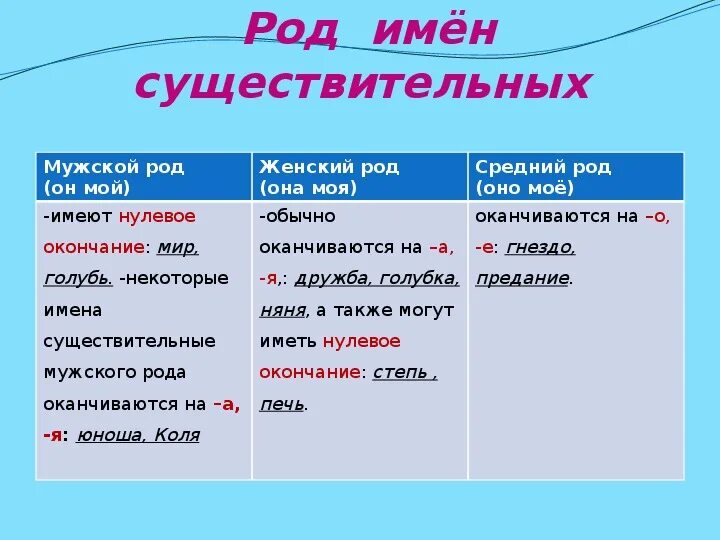 Как узнать какой род. Правило определения рода имен существительных. Род имен существительных 5 класс. Род имен существительных конспект урока. Род имён существительных 5 класс конспект урока по ФГОС.