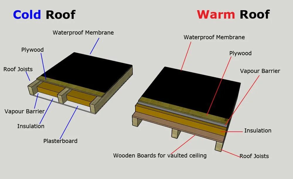 Insulation перевод. Flat Roof warm. Roof layers. Insulation Roof Type. Flat Roof detail.