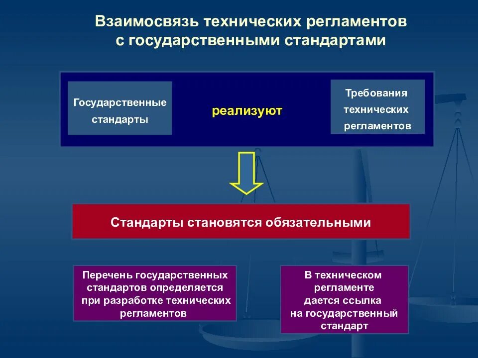 Техническое регулирование технические регламенты. Технический регламент. Технический регламент и стандарт. Технические регламенты и национальные стандарты. Регламент и технический регламент.