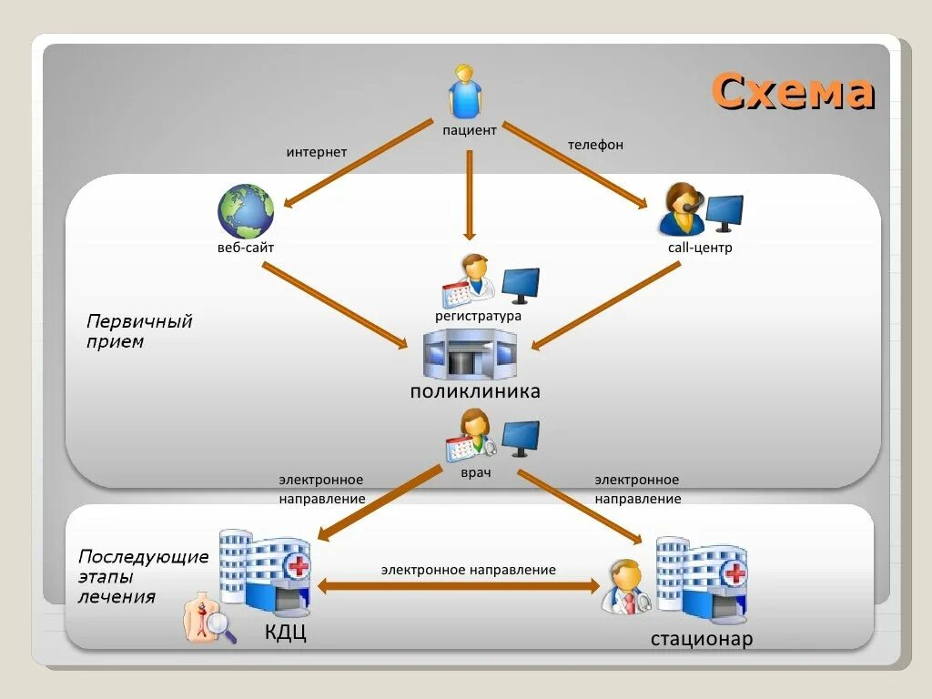 Направление электронного запроса. Регистратура поликлиники схема. Алгоритм работы колл центра. Схема колл центра. Алгоритм работы регистратуры поликлиники.