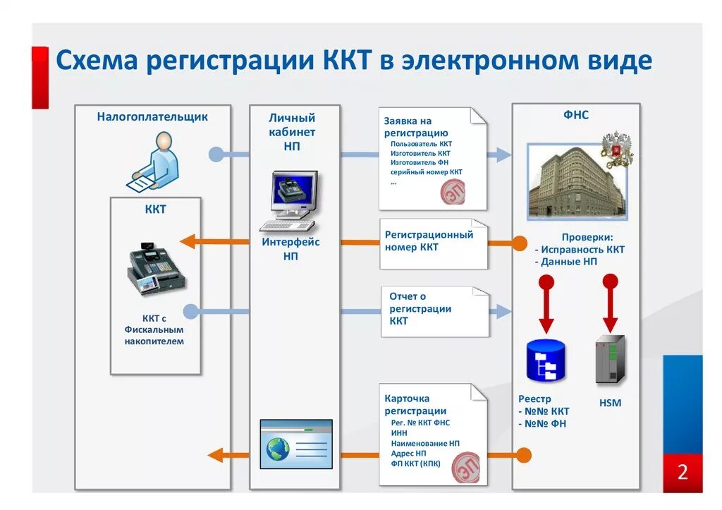 Схема подключения кассового аппарата. Схема установки ККТ на предприятии. Схема контрольно кассовой машины. Порядок включения ККМ В работу схема. Контроль ккт