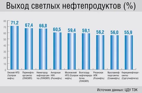 выход нефти