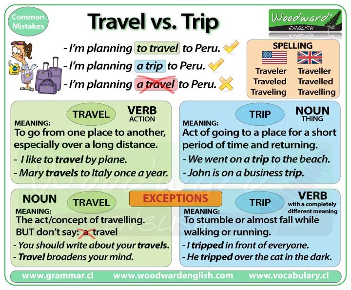 Common and different. Travelling урок английского языка. Лексика на тему путешествия на английском. Английский для путешествий. Лексика по теме Travel.