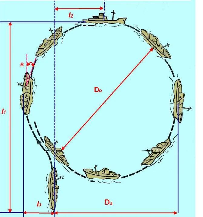 Направление движение судов. Элементы движения судна на циркуляции:. Траектория судна на циркуляции. Таблица маневренных элементов судна. Маневренные элементы судна.