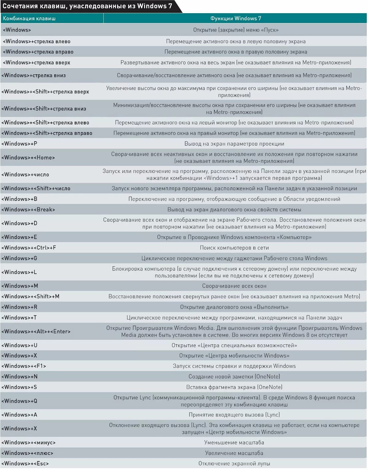 Не работает сочетание клавиш win. Клавиатура виндовс 10 комбинация клавиш. Горячие сочетания клавиш Windows 10. Комбинации клавиш Windows 7. Комбинации кнопок клавиатуры виндовс 10.