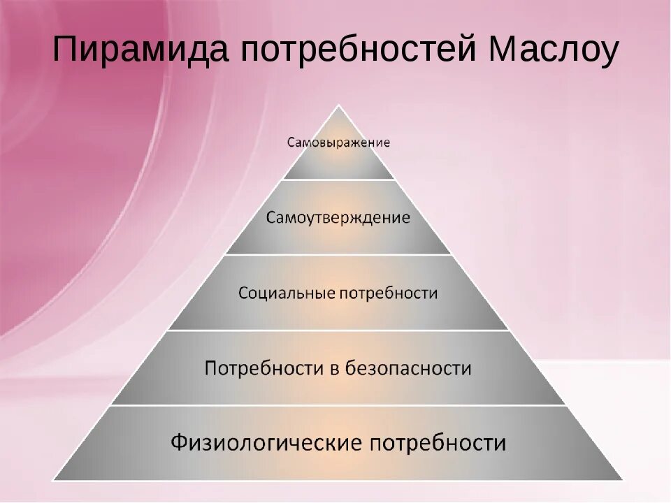 Пирамида Маслоу самовыражение. Потребности человека Маслоу. Расширенная пирамида потребностей Маслоу. Пирамида потребностей человека не Маслоу. Между потребностями и возможностями их удовлетворения