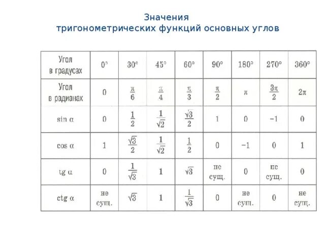 По заданному значению тригонометрической функции найдите значение. Таблица тригонометрических значений основных углов. Таблица значений тригонометрических функций основных углов. Значение углов тригонометрических функций таблица. Таблица основных значений тригонометрических значений углов.