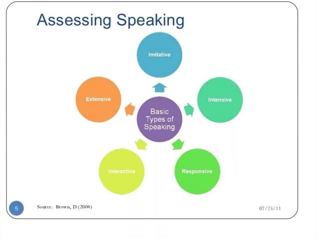 Уроки speaking. Assessing speaking. Speaking Assessment Criteria. Assessment Criteria in speaking. Speaking skills Assessment.