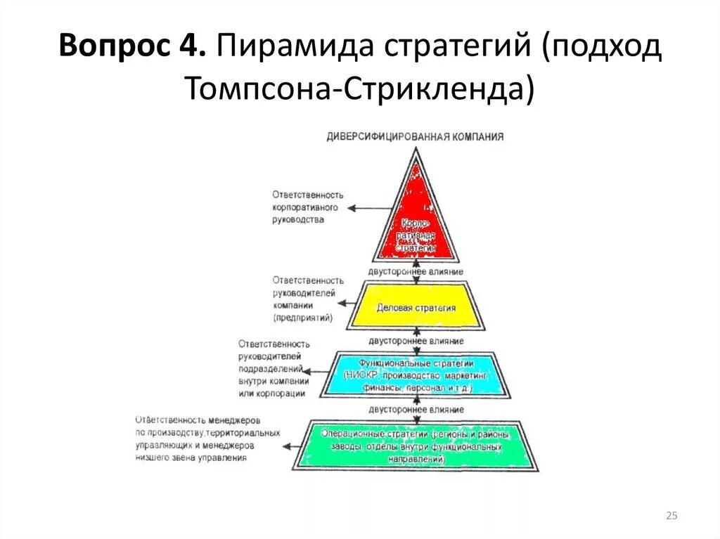 Пирамида стратегий диверсифицированной компании. Пирамида стратегии компании. Организационные уровни стратегии («стратегическая пирамида»). Пирамида стратегии компании. Уровни стратегической пирамиды.