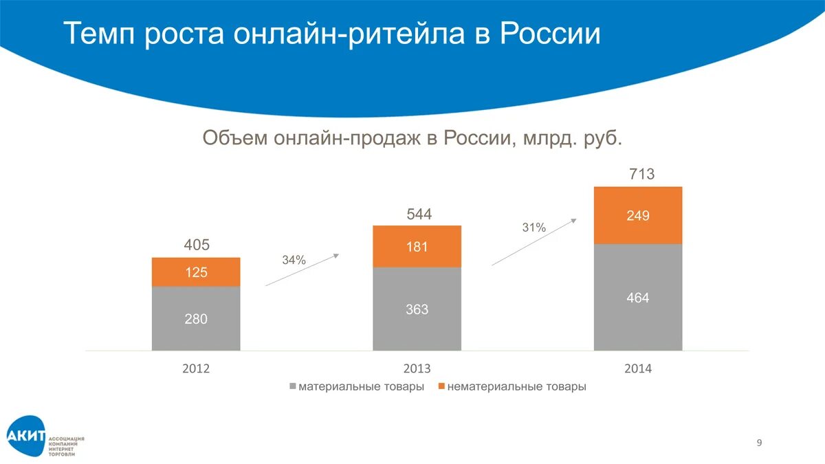 Сумма покупки в интернете. Диаграмма объемов продаж интернет магазина. Рост продаж в интернет магазине. Темп роста продаж.