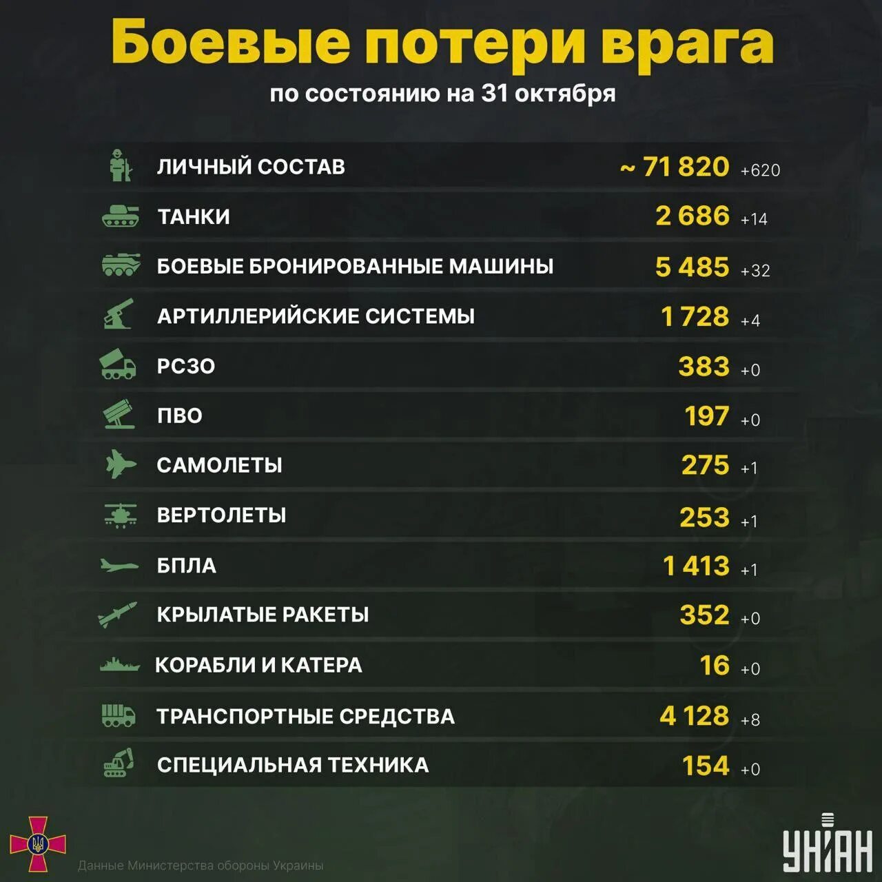 Потери русско украинская